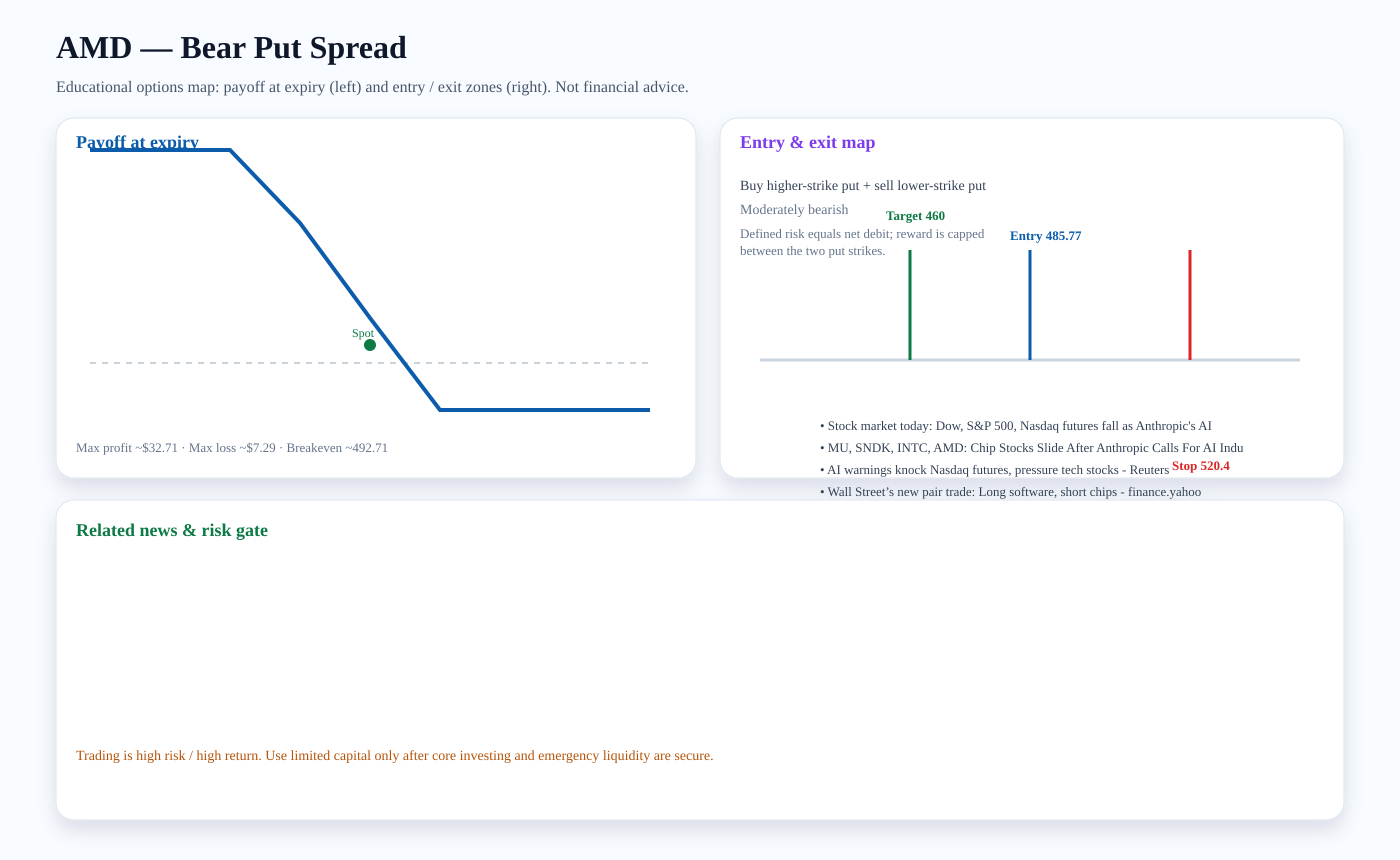 AMD Bear Put Spread payoff and entry/exit map