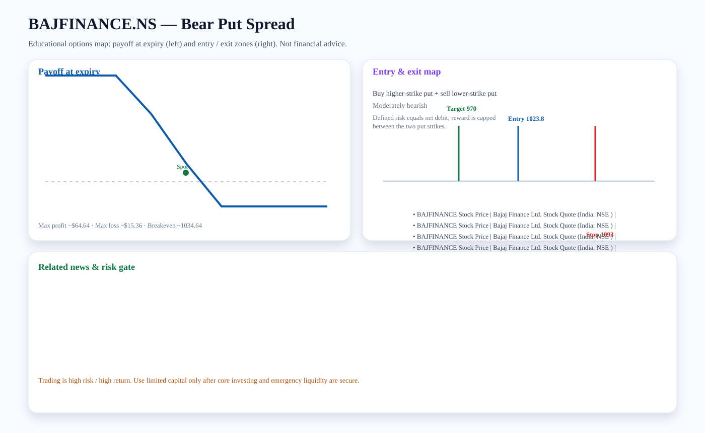BAJFINANCE.NS Bear Put Spread payoff and entry/exit map