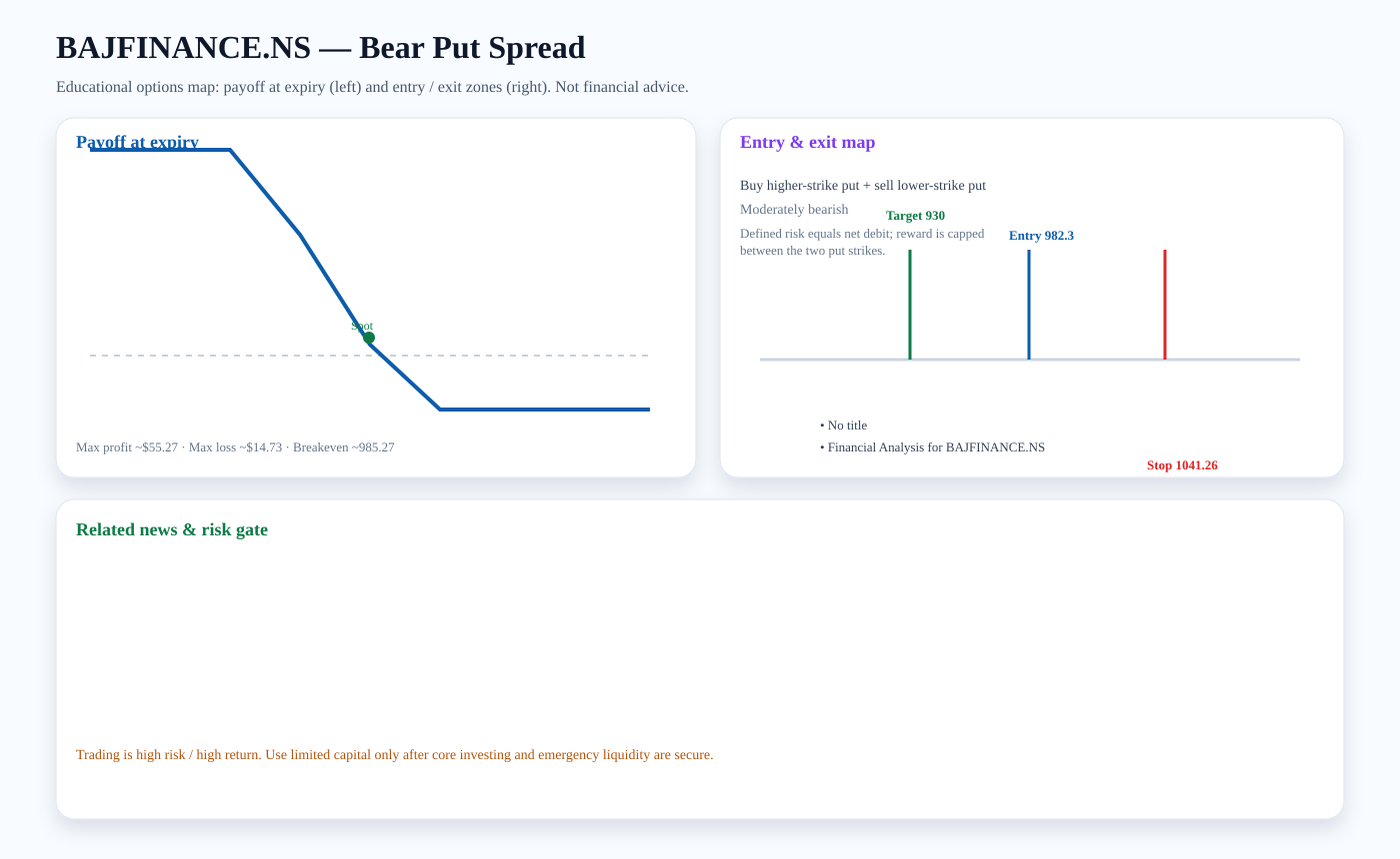 BAJFINANCE.NS Bear Put Spread payoff and entry/exit map