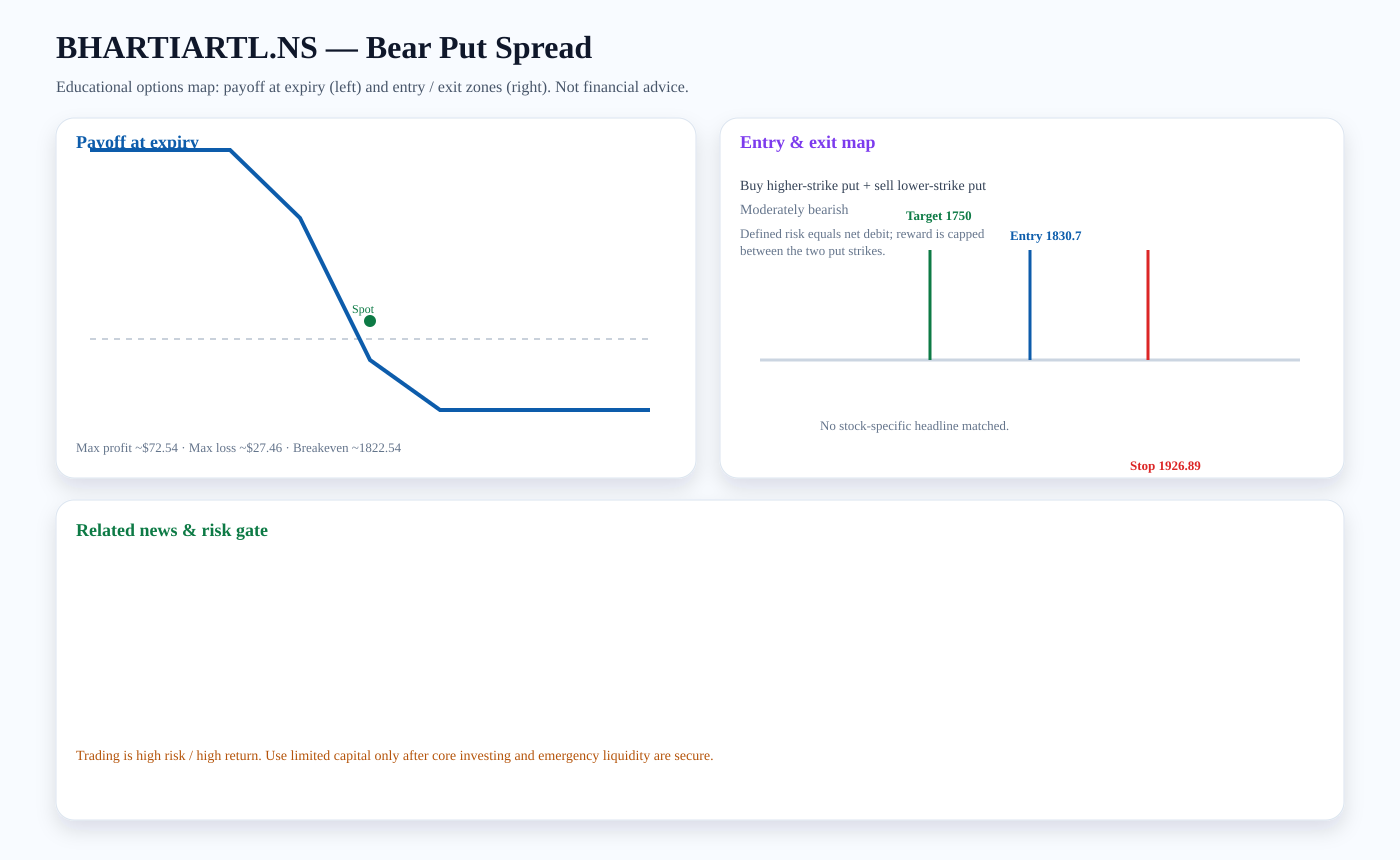 BHARTIARTL.NS Bear Put Spread payoff and entry/exit map