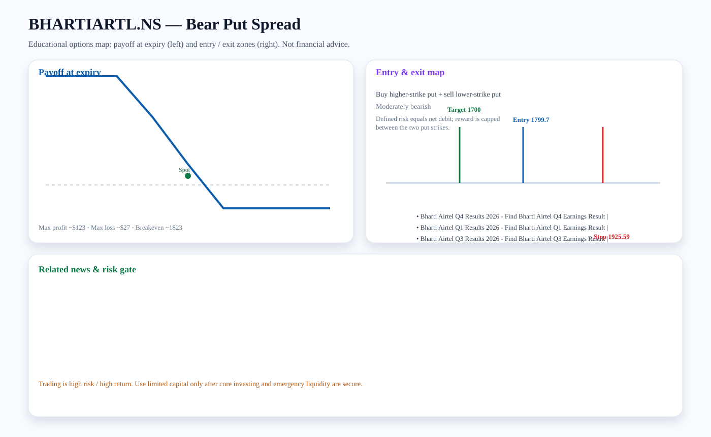 BHARTIARTL.NS Bear Put Spread payoff and entry/exit map