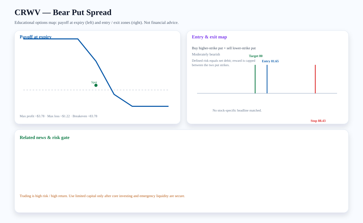 CRWV Bear Put Spread payoff and entry/exit map