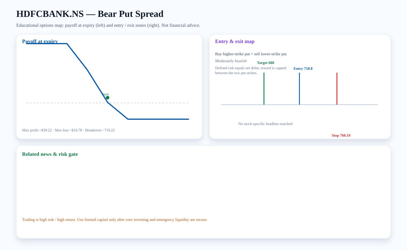 HDFCBANK.NS Bear Put Spread payoff and entry/exit map