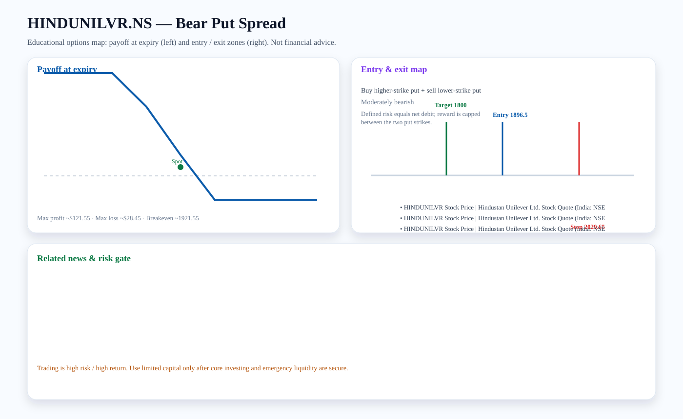 HINDUNILVR.NS Bear Put Spread payoff and entry/exit map