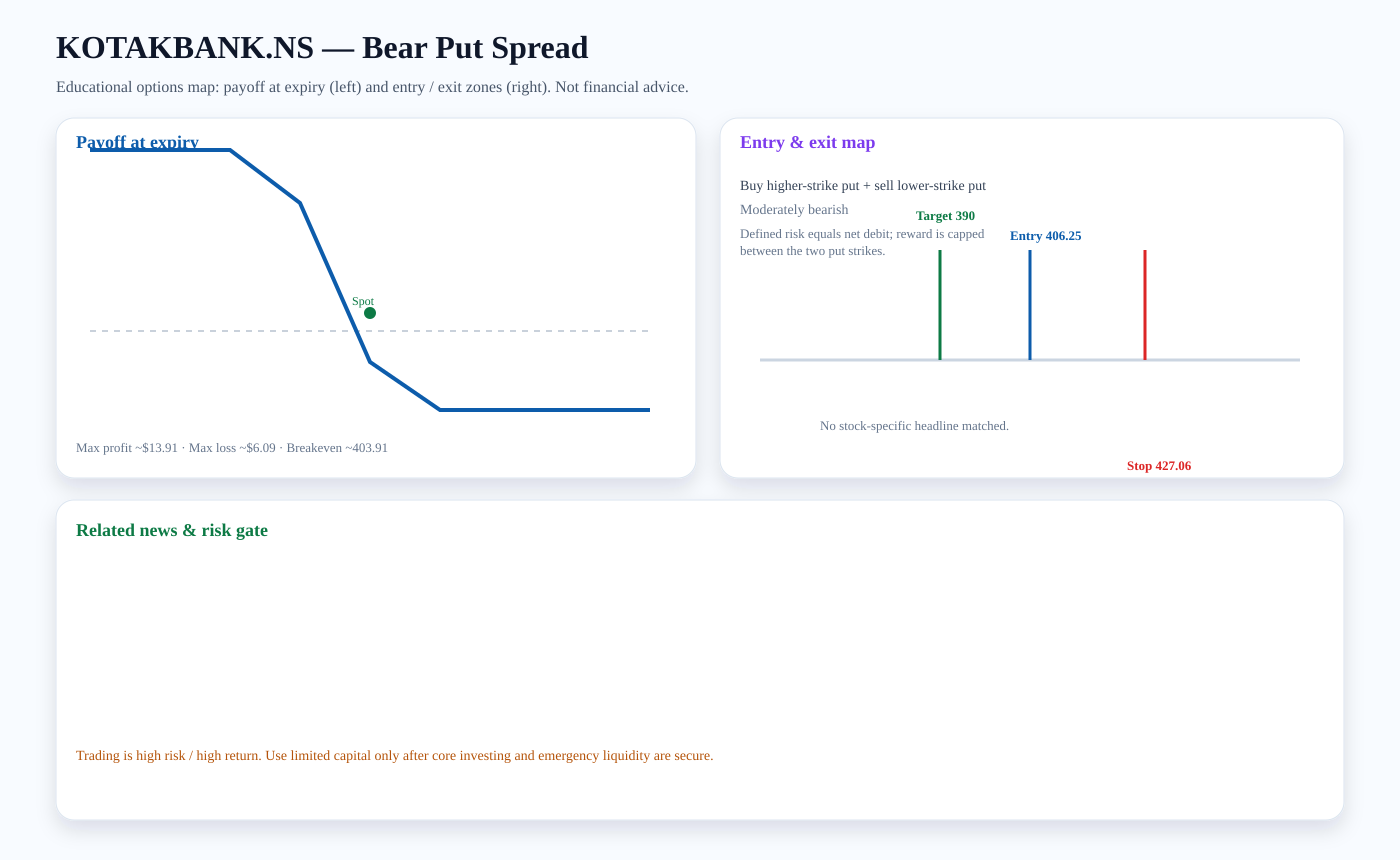KOTAKBANK.NS Bear Put Spread payoff and entry/exit map