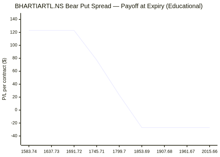 Options strategy chart