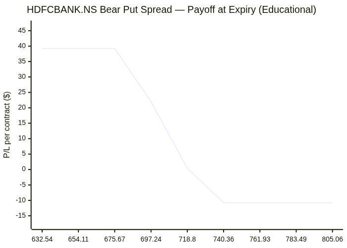 Options strategy chart