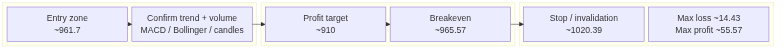 Options strategy chart