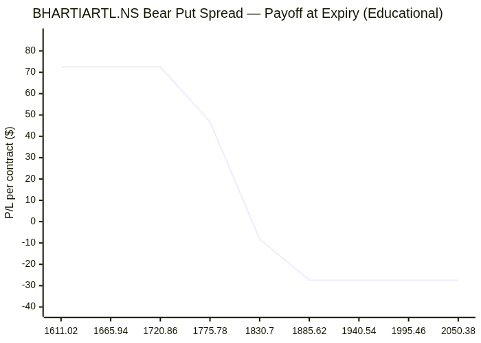 Options strategy chart
