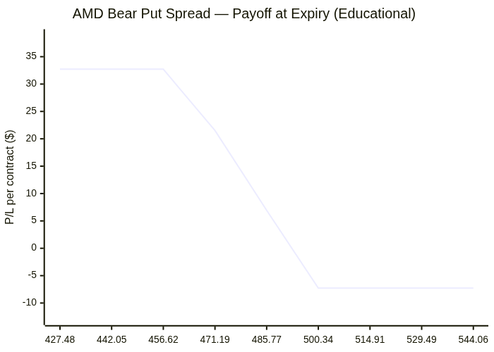 Options strategy chart