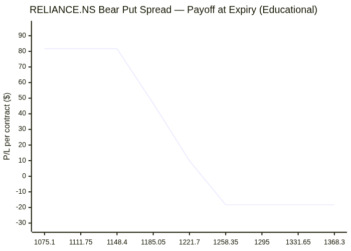 Options strategy chart
