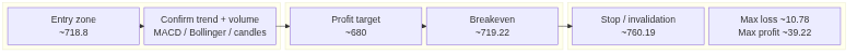 Options strategy chart