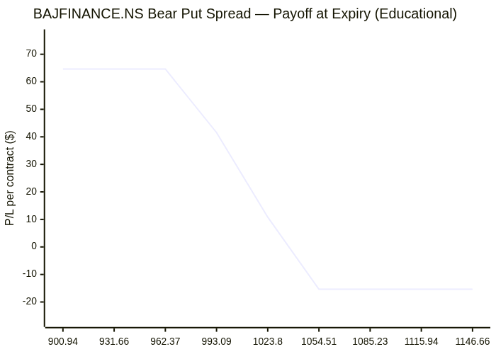 Options strategy chart