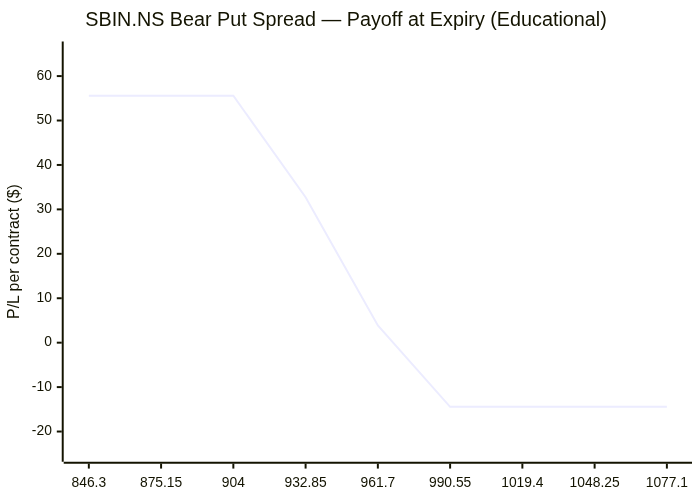 Options strategy chart