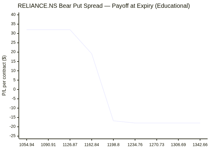 Options strategy chart