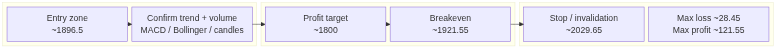 Options strategy chart