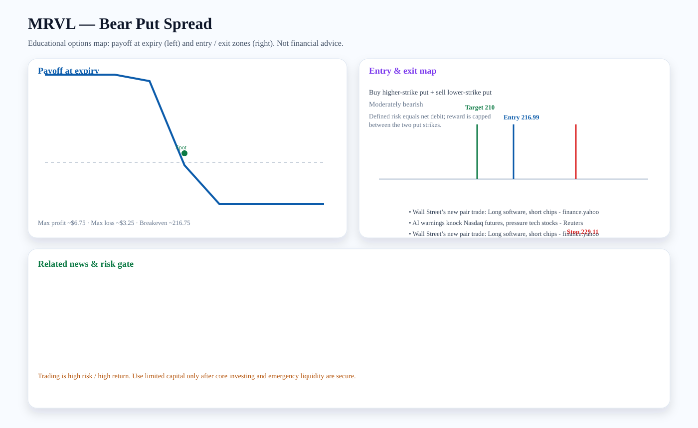 MRVL Bear Put Spread payoff and entry/exit map