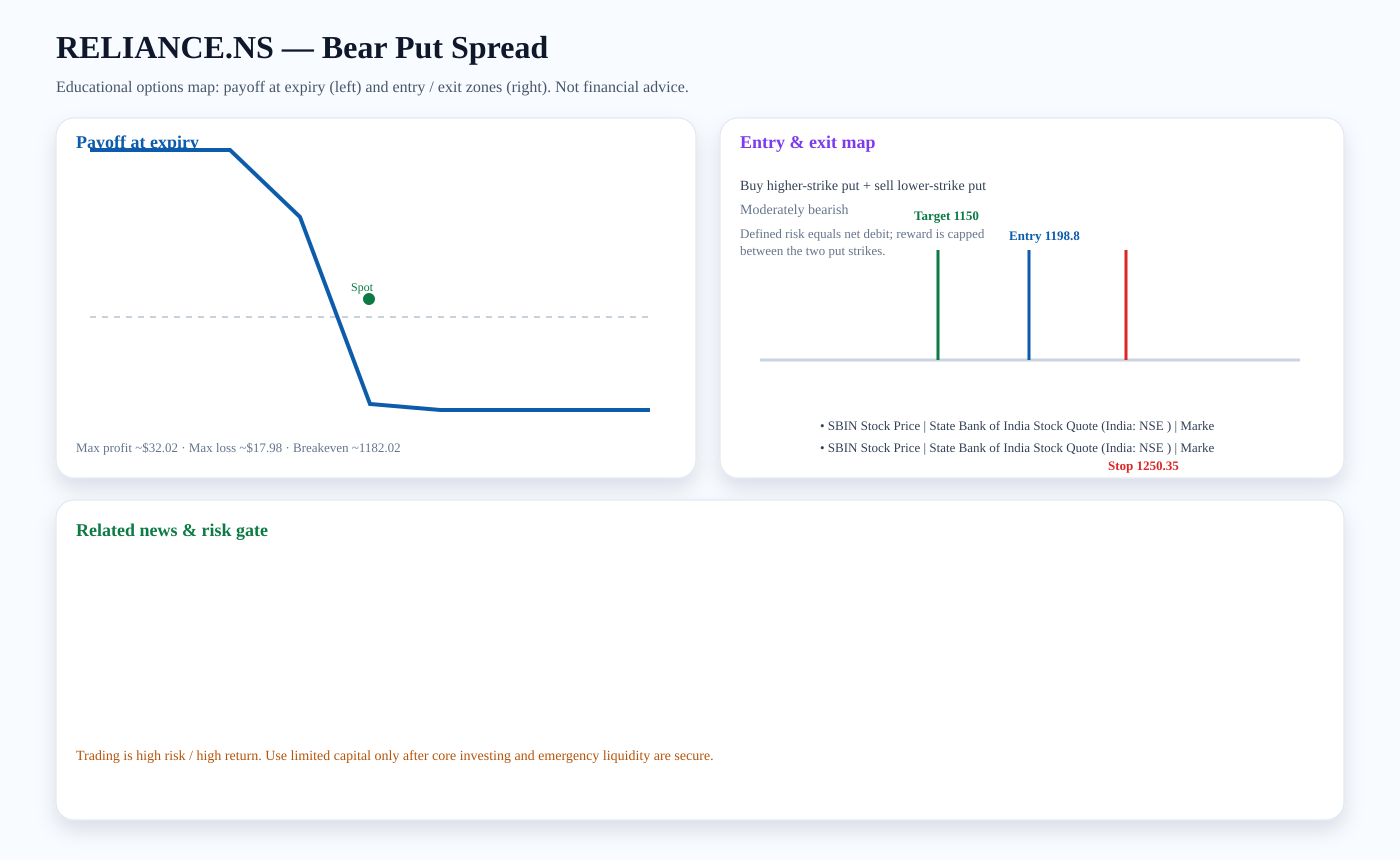 RELIANCE.NS Bear Put Spread payoff and entry/exit map