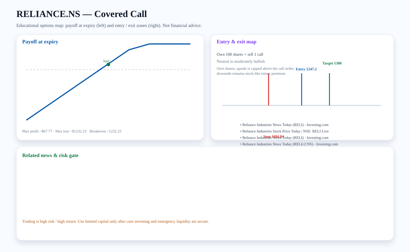 RELIANCE.NS Covered Call payoff and entry/exit map