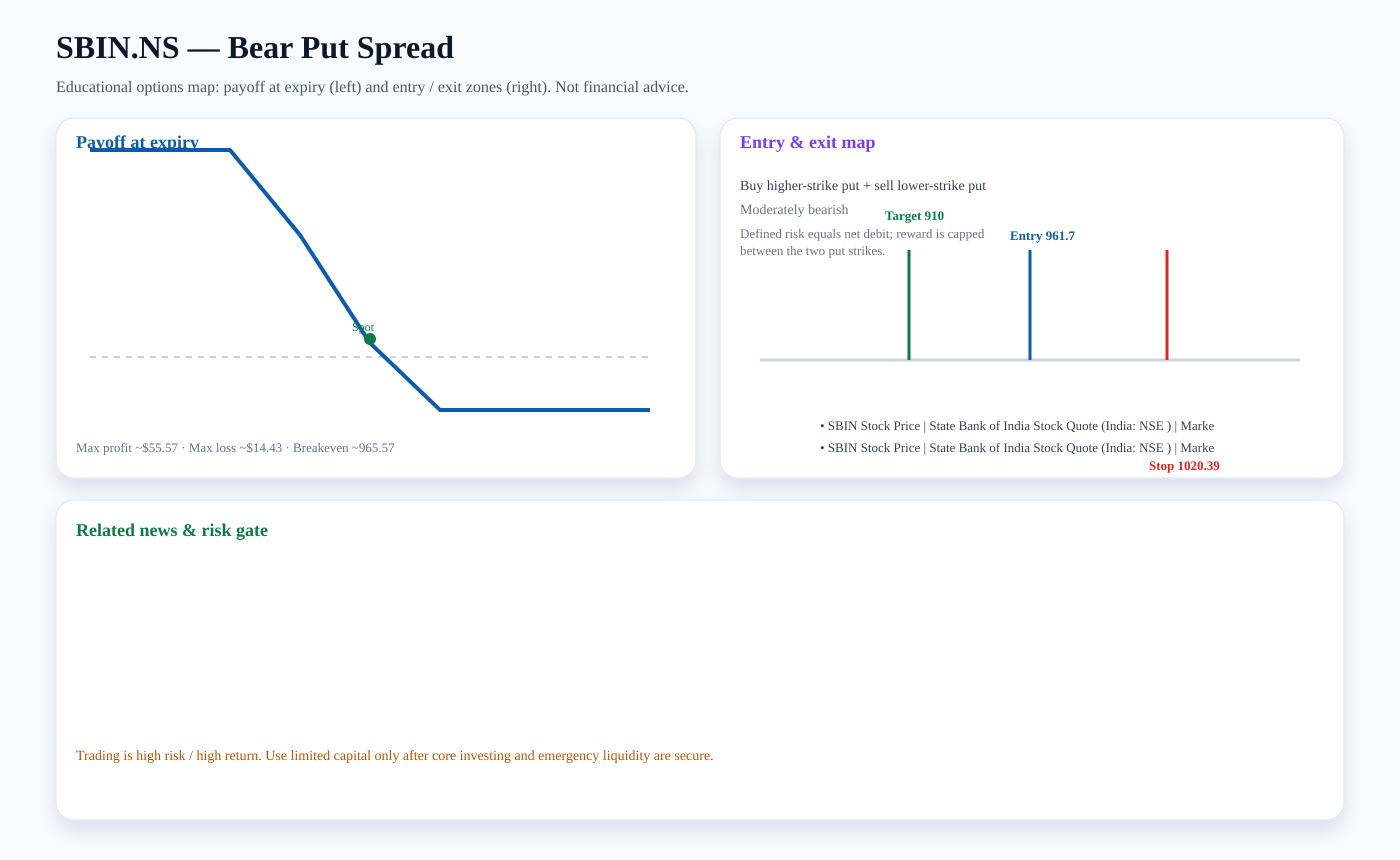 SBIN.NS Bear Put Spread payoff and entry/exit map