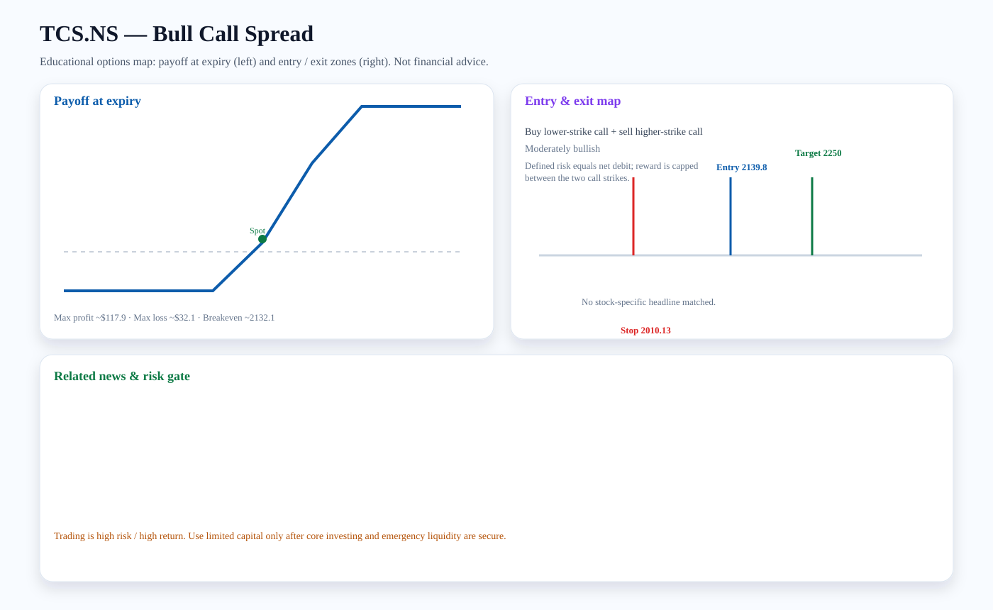 TCS.NS Bull Call Spread payoff and entry/exit map